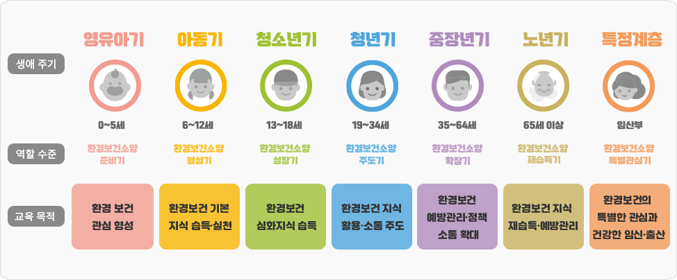 영유아기, 아동기, 청소년기, 청년기, 중장년기, 노년기, 특정계층(임산부) 생애주기별 환경보건교육 지침서